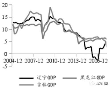 东北三省gdp排名_gdp全国排名(2)