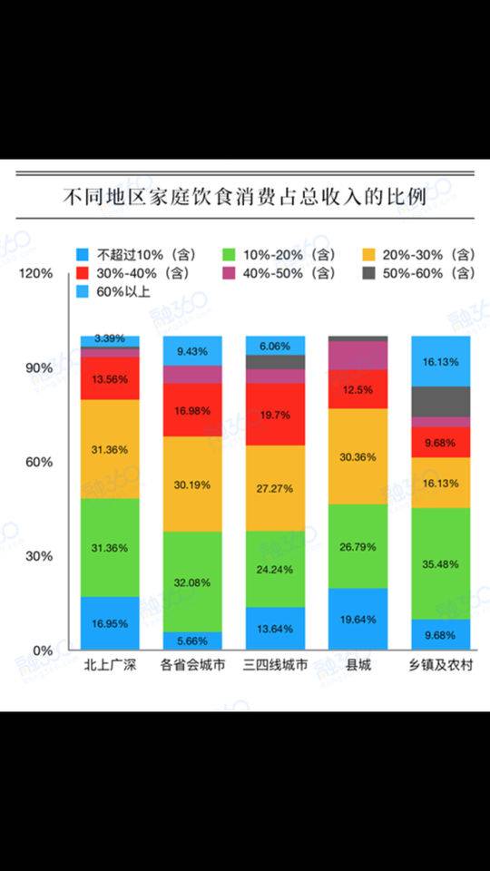 消费调查数据:饮食消费支出占家庭收入的三成