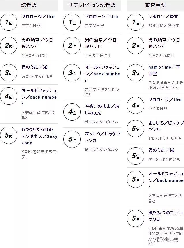 日剧学院赏最新榜单公布 《中学圣日记》获4奖项