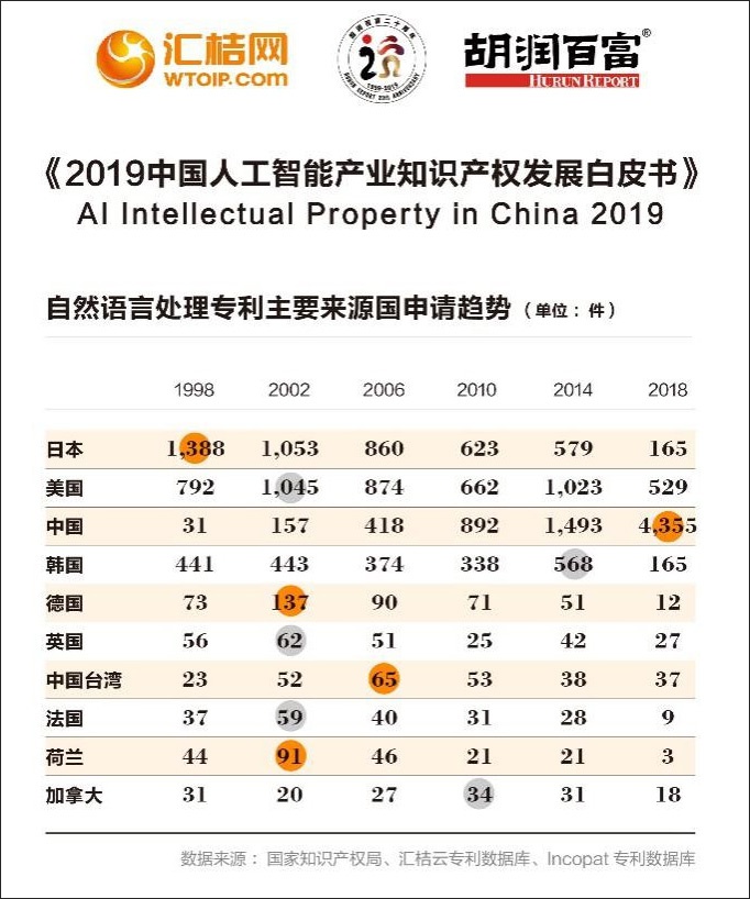 自然语言处理专利主要来源国申请趋势