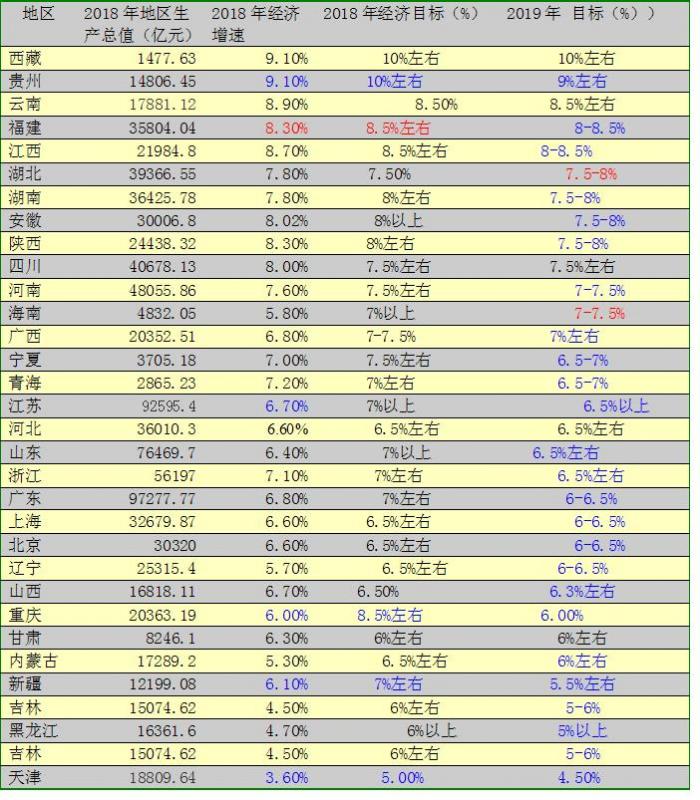 2018年各省经济榜单揭晓:有人欢喜有人愁,看看