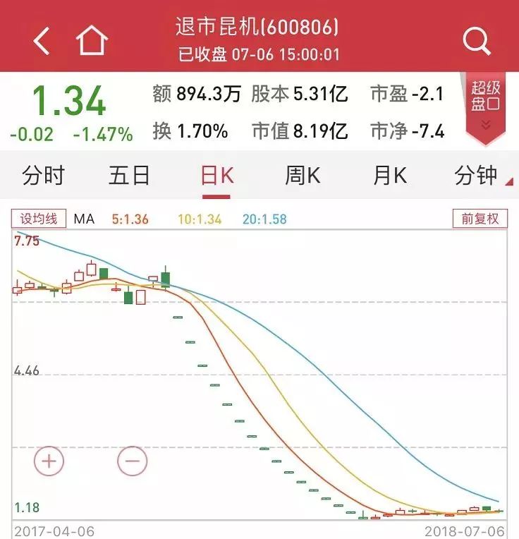 退市吉恩和退市昆机就剩3个交易日 可有疯狂表