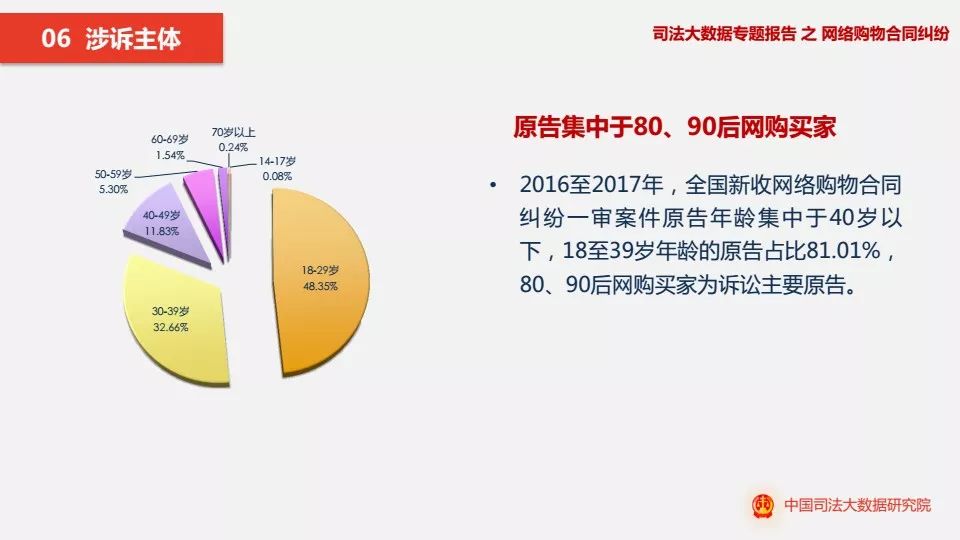 食品网购纠纷超一半,26岁左右提起诉讼人数最