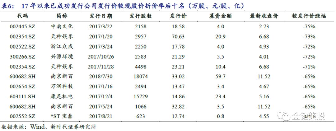 新时代证券中小盘增发并购半月谈【市场再现股