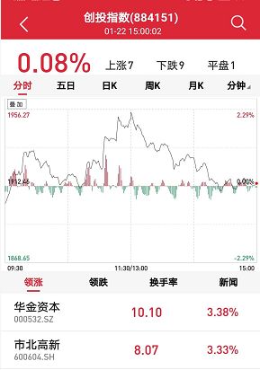 科创板征求意见发布在即 创投板块又不淡定了