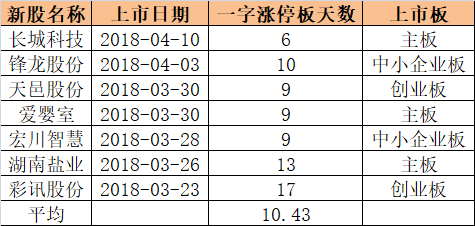 药明康德周二31万顶格打新 最近新股平均10涨