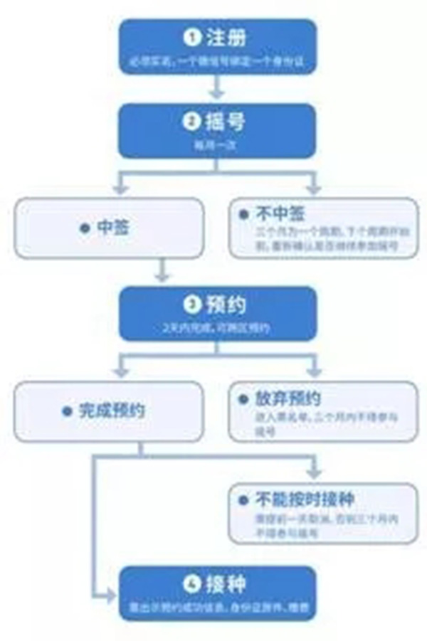 深圳九价hpv疫苗摇号流程图深圳市疾控中心提示:接种时,一定要出示