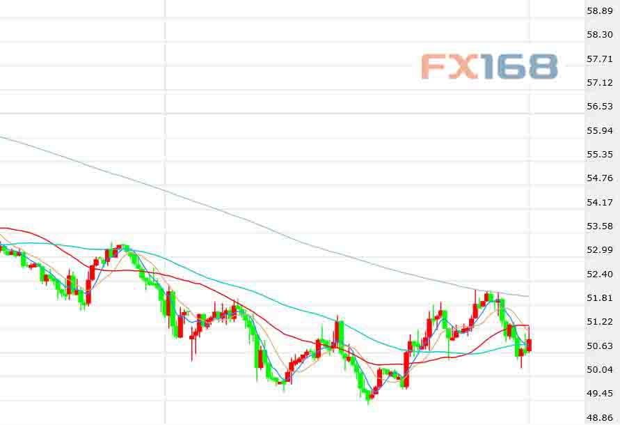 (美国WTI原油期货价格60分钟走势图,来源:FX168)