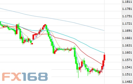 (欧元/美元1H走势图 来源:FX168财经网)