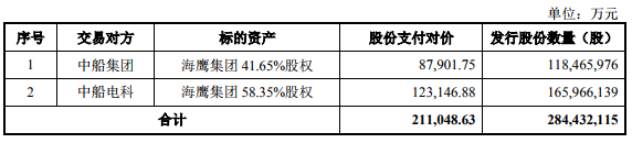 中船科技21亿收购案意外遭否 ＂名门＂中信护航