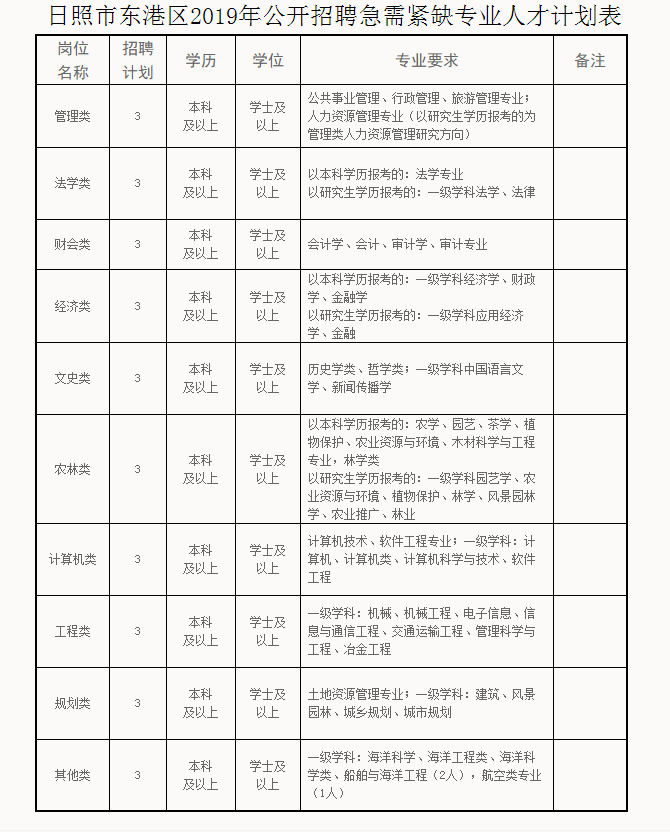 东港区面向高校优秀应届毕业生公开招聘