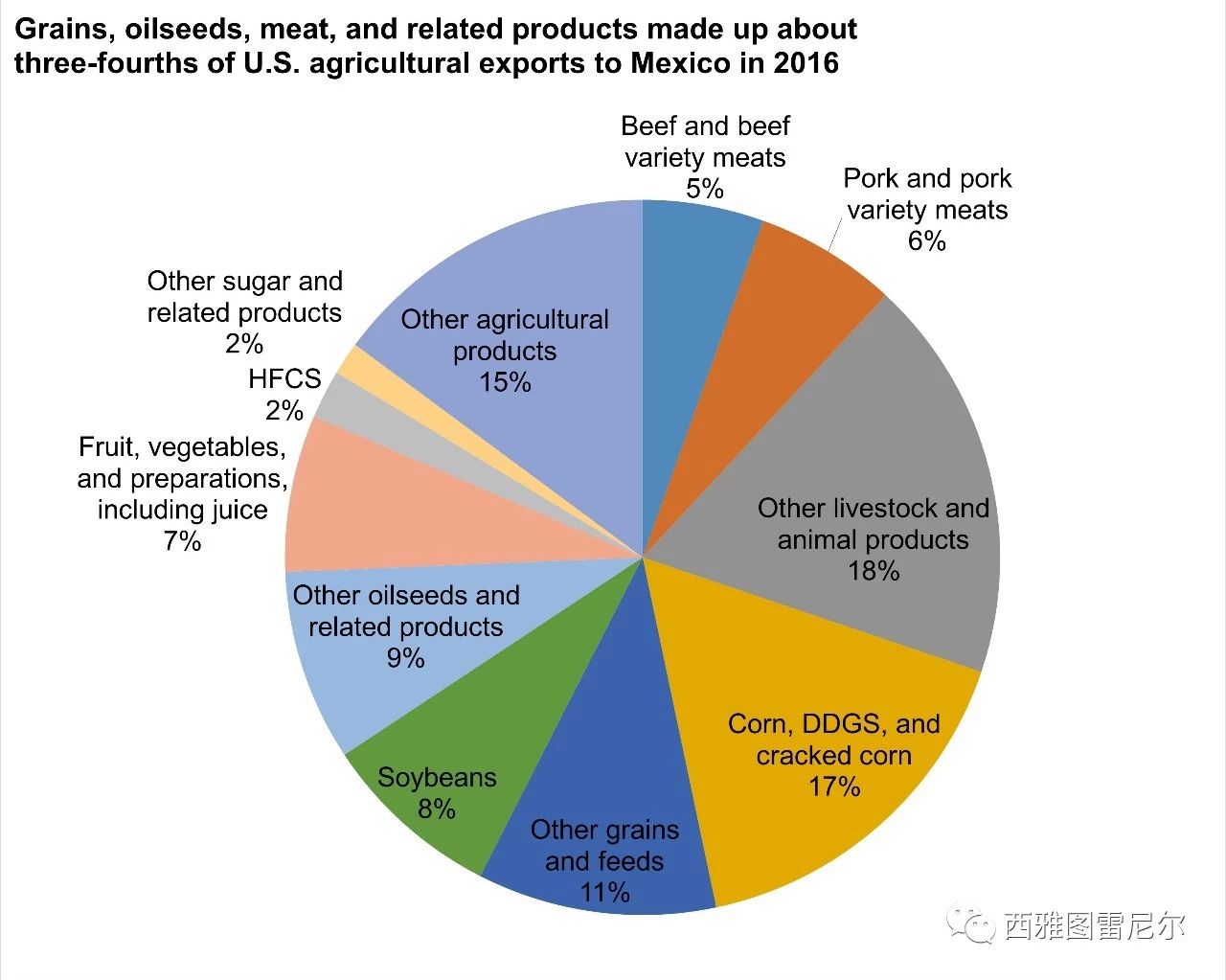 美国农业真的怕中国增加关税吗?