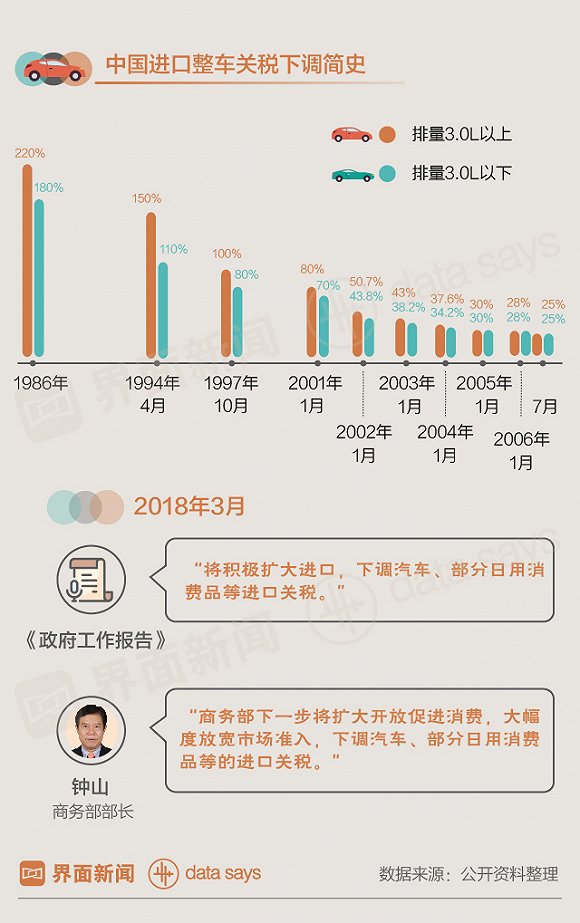 下调汽车进口关税 放宽外资股比限制