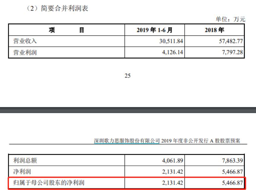 歌力思9.8亿定增：收购海外资产 高定价引市场担