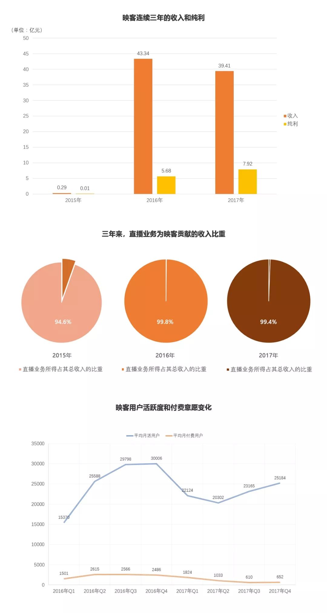 ▲映客的营业收入，以及其中直播的占比。用户活跃度降低。数据来源：招股书。