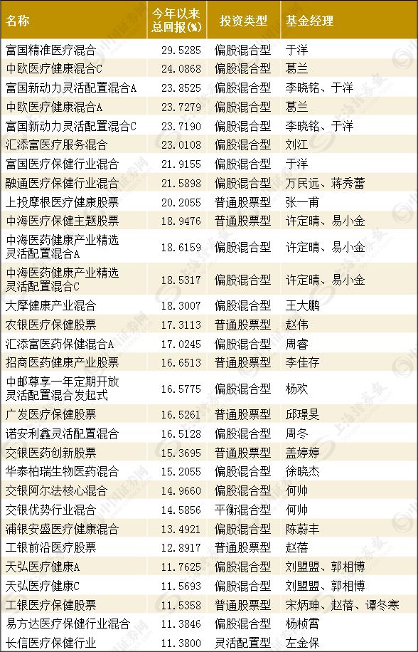 主动管理型基金前30名