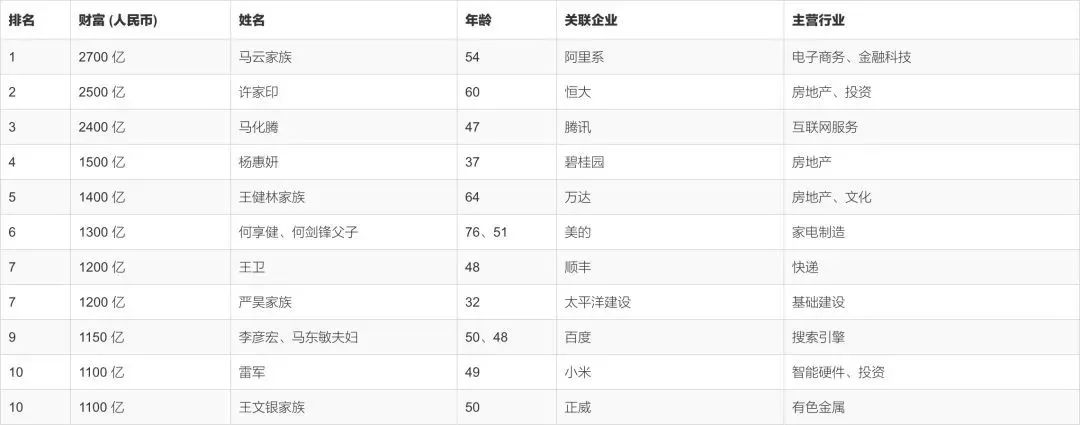 ▲ 2018胡润百富榜,王文银家族与雷军并列第10