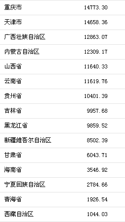 25省份发布一季度gdp_25省份发布一季度GDP数据 4省份GDP过万亿