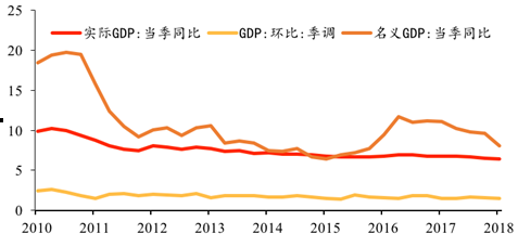 亦庄gdp增速_二季度GDP增速放缓 大跌后的市场怎么看(2)