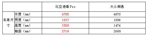 一品解读 | 自主品牌向上突破 看秦Pro与朗逸相比实力几何?