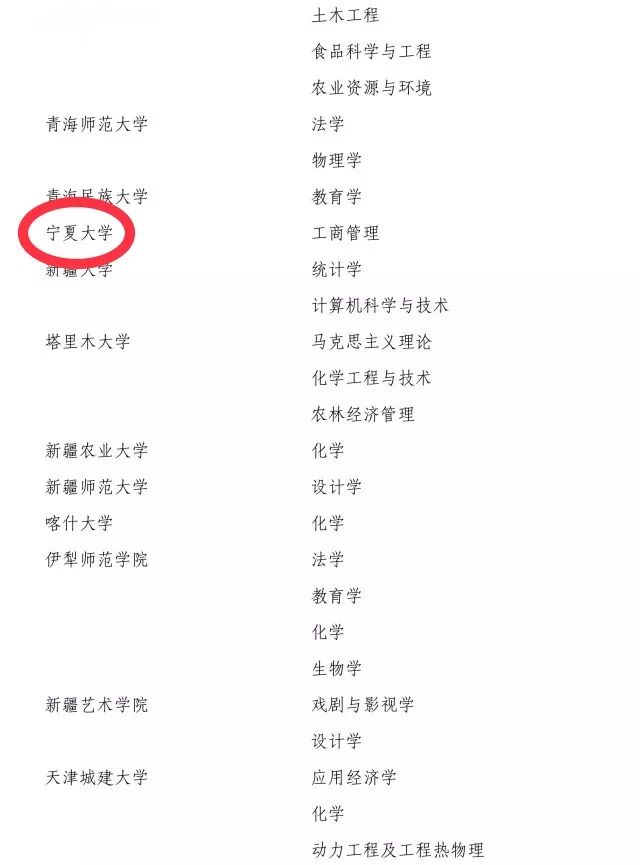 宁夏三所高校新增这些博士、硕士学位授权点!