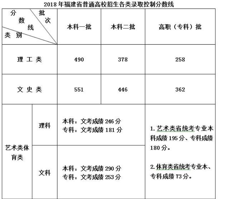 福建高考分数线:本科一本551分 理科一本490分