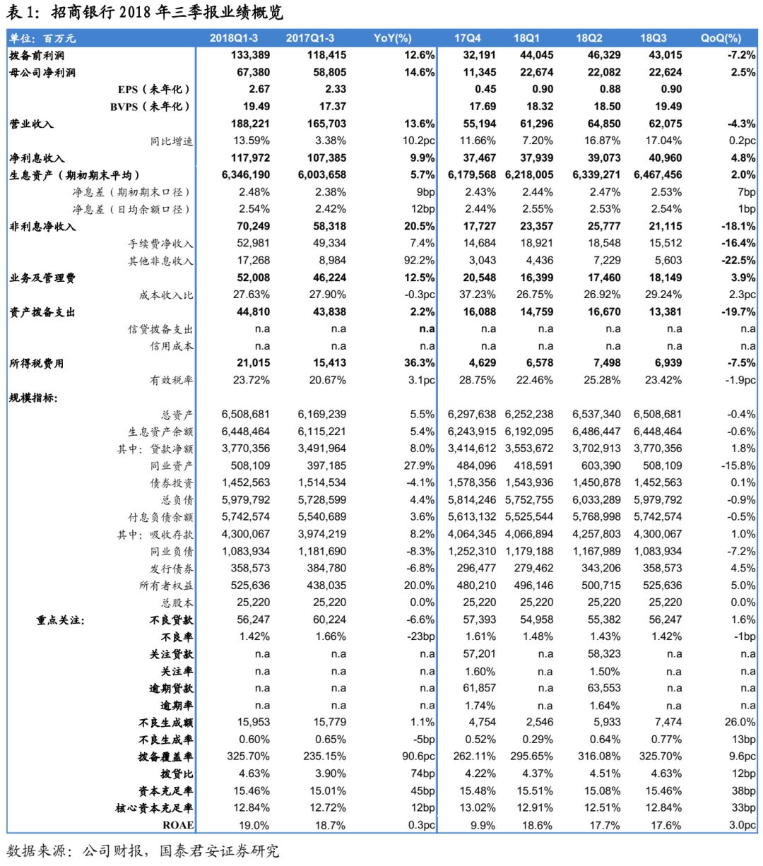 银行冠华招商银行资负结构优化不良持续向好