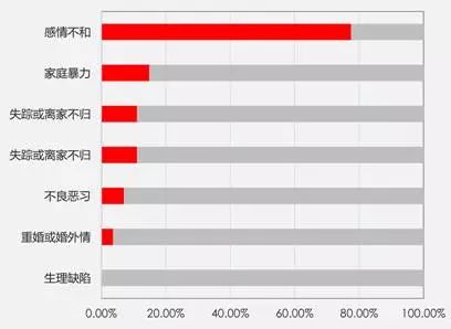 离婚纠纷大数据 热点 热图8