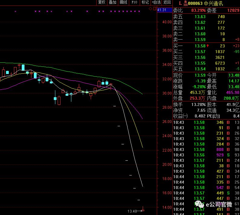 中兴通讯逾700亿市值蒸发 兴全合宜等190基金