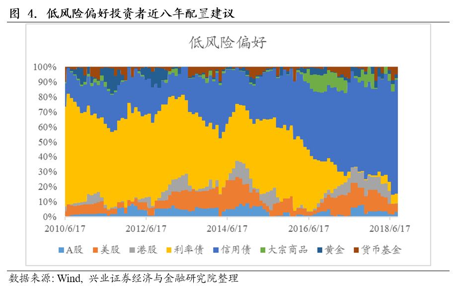 【兴业定量任瞳团队】兴业证券大类资产配置建