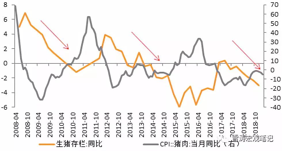 过去两轮猪周期,生猪存栏增速基本以相似斜率线性下滑%