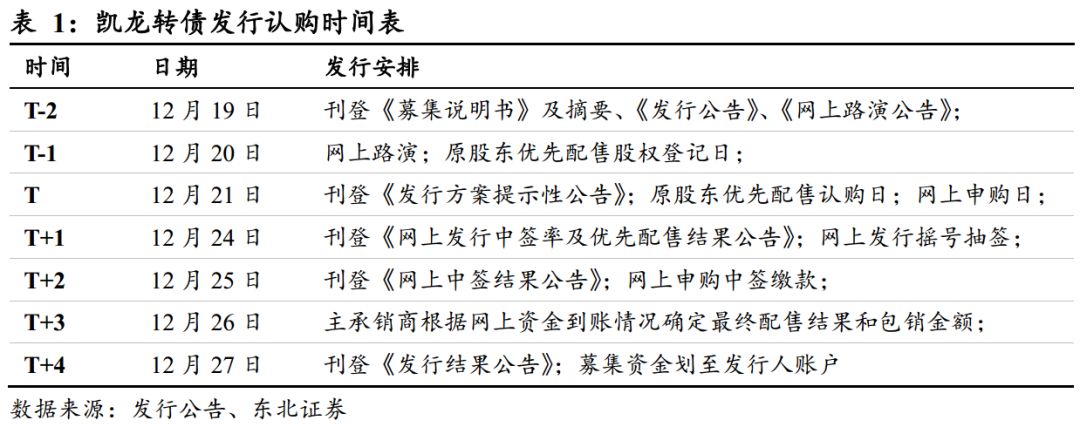 【东北FICC李勇·转债分析】凯龙转债投资价值分析