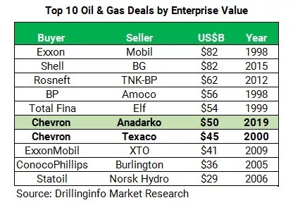 目前全球油气公司十大并购统计，雪佛龙收购阿纳达科名列第六  数据来源：Drillinginfo MarketResearch