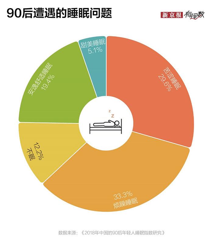 95后遭遇的睡眠问题