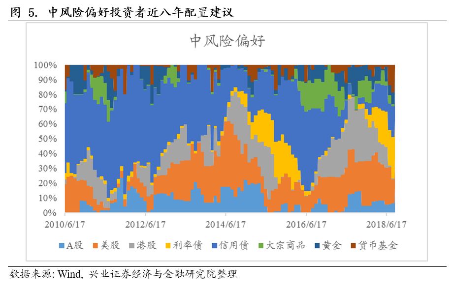 【兴业定量任瞳团队】兴业证券大类资产配置建