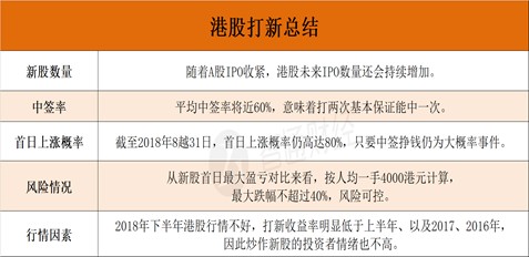 港股打新数据揭秘:选好公司打新不等于立刻赚