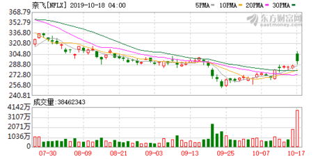 奈飞市值为何那么高 3be3-ifzxhxn1934807.png