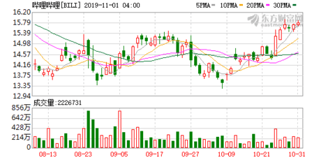 哔哩哔哩股票今日行情美股 fecf-ihuuxut7159172.png