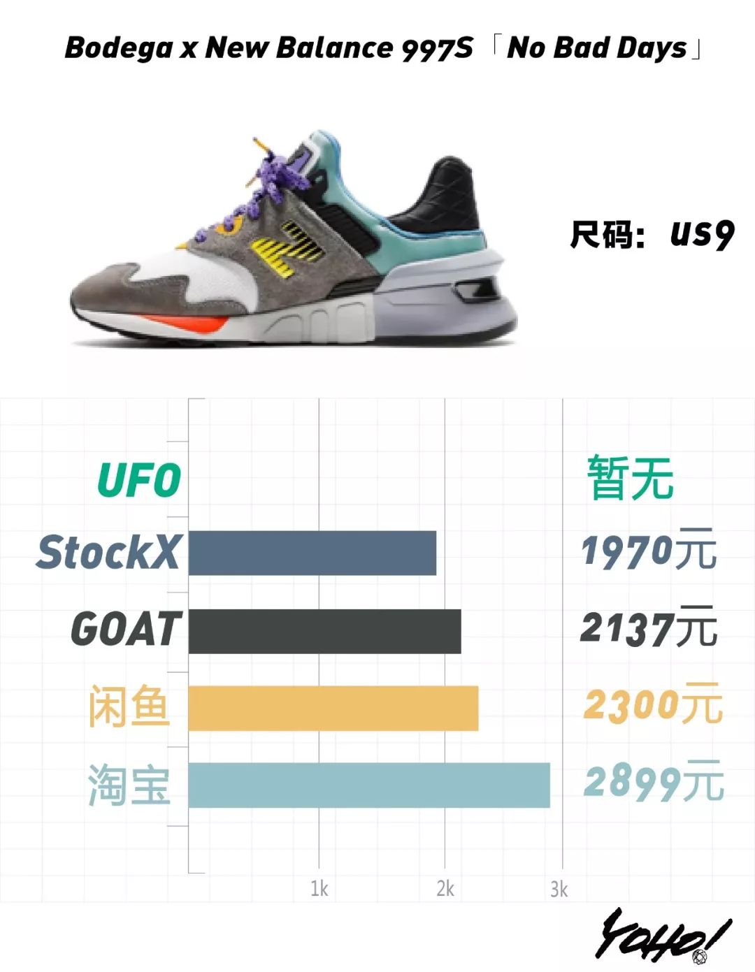 每周鞋市 | yeezy 700「teal blue」发售后价格亲民,nike air fog 1