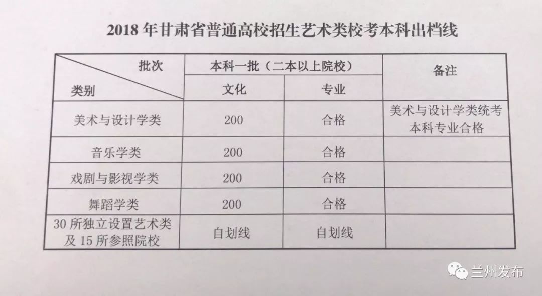最新 | 速看!2018年甘肃省高考招生录取最低控