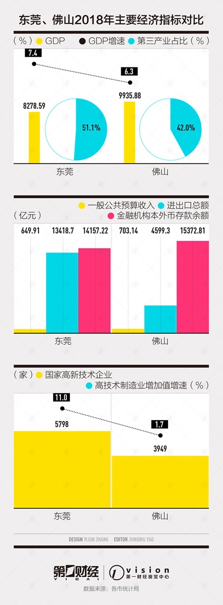 东莞佛山双城记：谁是广东第三城？