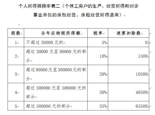 两部门:10月后工资薪金所得按5000元起征点扣