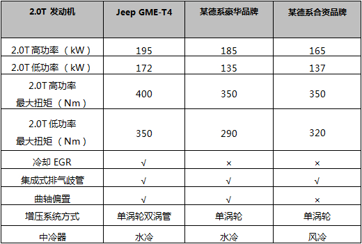 配同级至强 2.0T 全新 Jeep 自由光 20 万元内起售