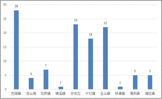 昆山玉山镇gdp2020_苏州穷乡成为全国第一镇 人均GDP超上海,靠的是什么(2)