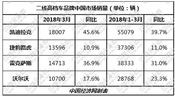 月销回归万辆水平 二线高档一季度增势不减