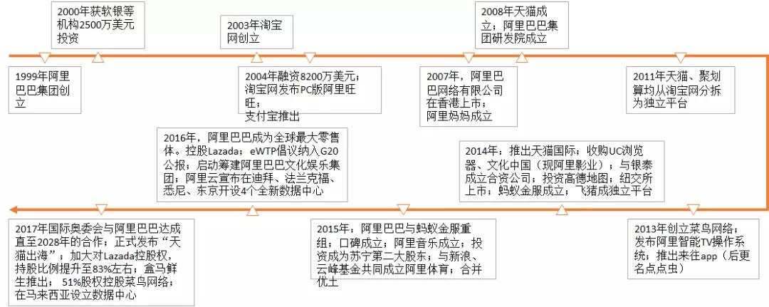 阿里巴巴集团进程； 数据来源：公司资料，华创证券