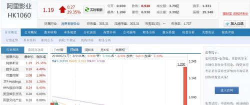 阿里影业股价暴涨逾27% 创2015年7月以来最