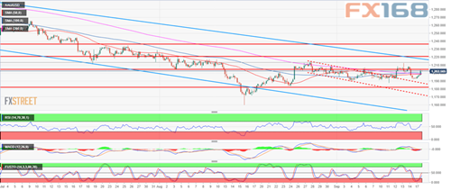 　（黄金4小时图，来源：FXStreet、FX168财经网）