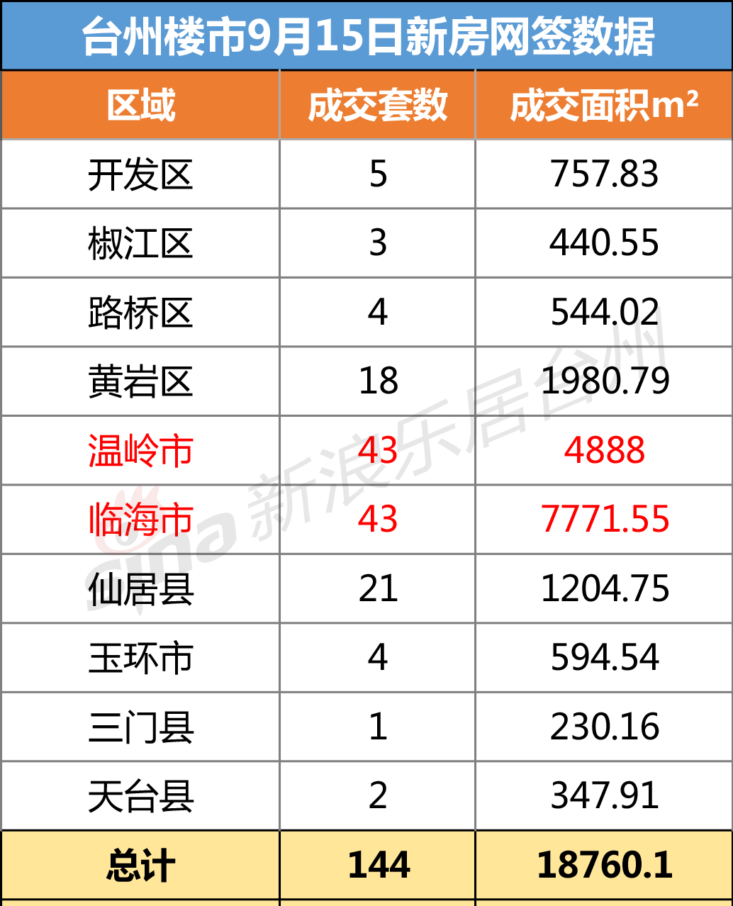 台州各县21年gdp_浙江省台州市和嘉兴市今年GDP将冲击5000亿元大关,排名可能互换(3)