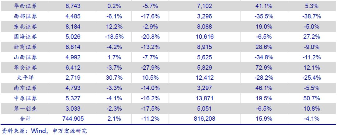 【申万宏源金融】证券业2018年中报综述